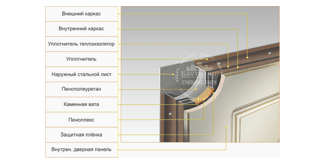 Структура материалов двери Бастион